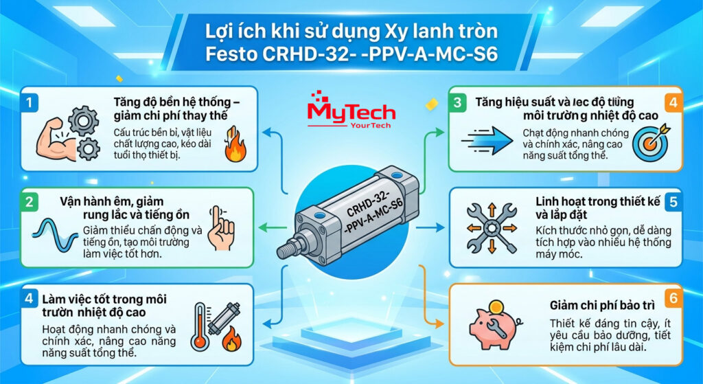 Xy lanh tròn Festo CRHD-32- -PPV-A-MC-S6-6