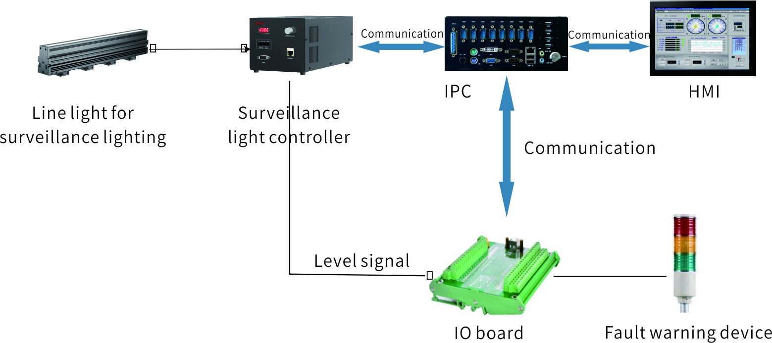 Hệ thống chiếu sáng quét đường dây giám sát Wordop